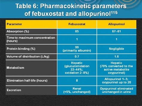 Allopurinol vs Colchicine: Which Wins for Gout Management?