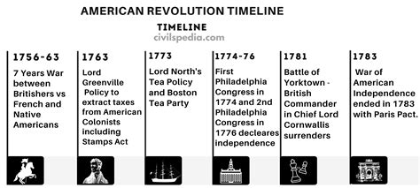 American Revolution World History Notes Civilspedia Com
