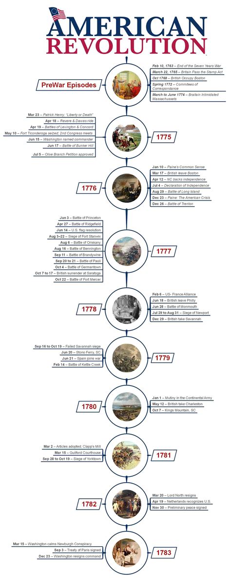 American Revolutionary War Timeline 1775 January June