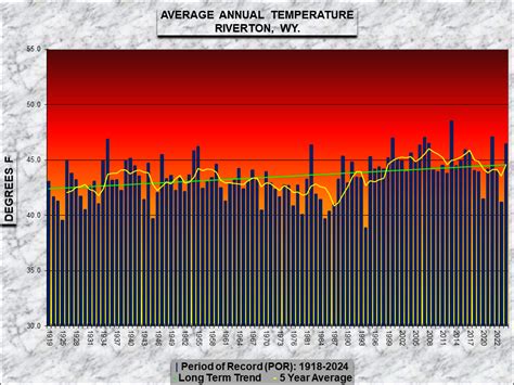 Annual Climate Summary For Central And Western Wyoming