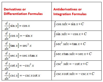 Find Out the Anti Derivative of Cos: Your Definitive Guide