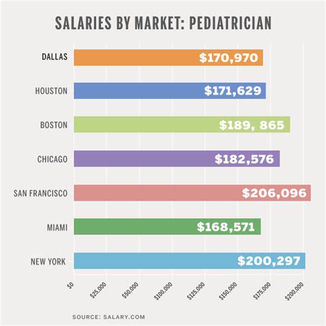 Anual Pediatrician Salary Chart