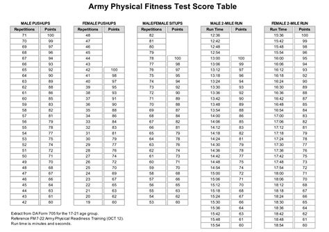 Army Pt Score Chart 2011