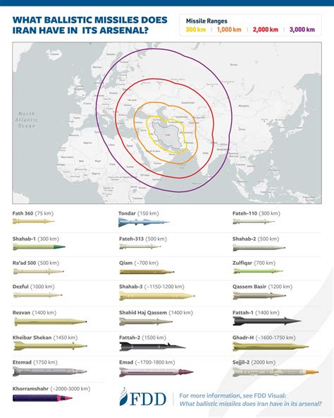 Arsenal Assessing Iran S Ballistic Missile Program