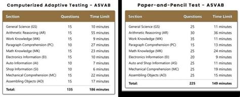 Asvab Vs Afqt What Is The Difference