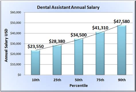 Average Dental Assistant Salary
