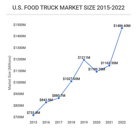 Average Food Truck Income