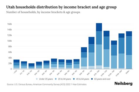 Average Income In Utah
