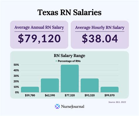 Average Pay Rate In Texas