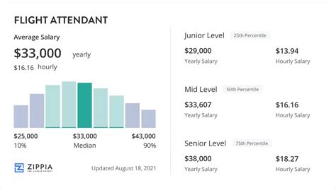 Average Salary Of Flight Attendant