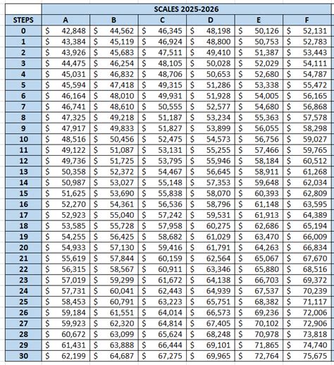 Average U S Army Salary In 2026 Payscale