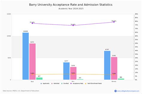 Barry University Acceptance Rate Requirements And Tuition Loan