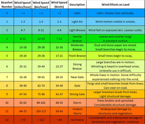 Beaufort Wind Scale Chart Wind Chart Beaufort Scale Wind