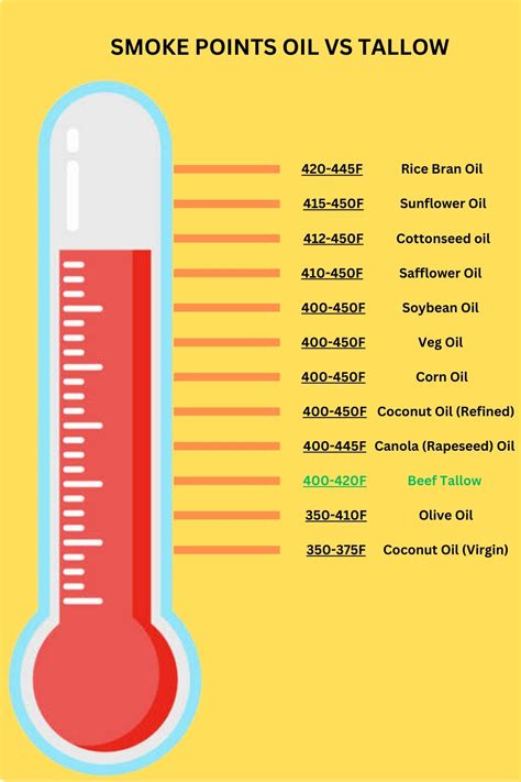 Beef Tallow Vs Cooking Oils Why Smoke Point Matters Cooking With Tallow