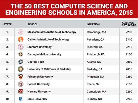 Best Computer Science And Engineering Schools In Us Business Insider