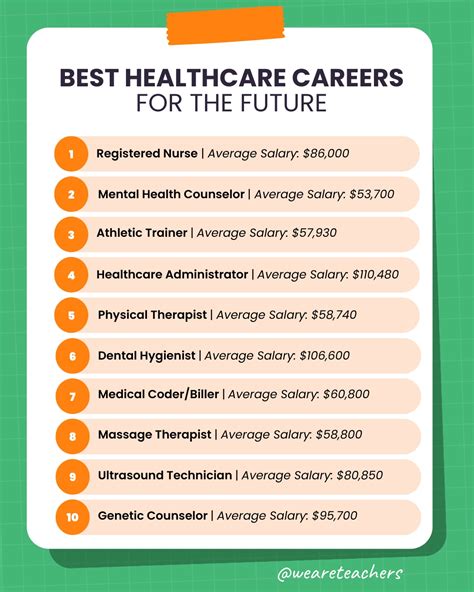 Best Healthcare Careers