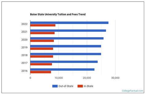Boise State University Tuition Fees Net Price