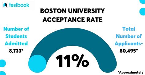 Boston University Admissions Acceptance Rate Sat Act Gpa