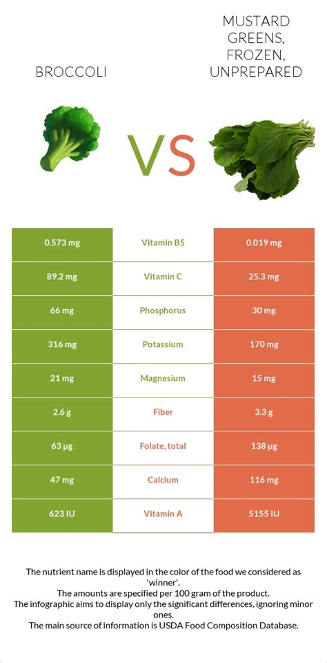 Broccoli Vs Mustard Greens Frozen Unprepared In Depth Nutrition