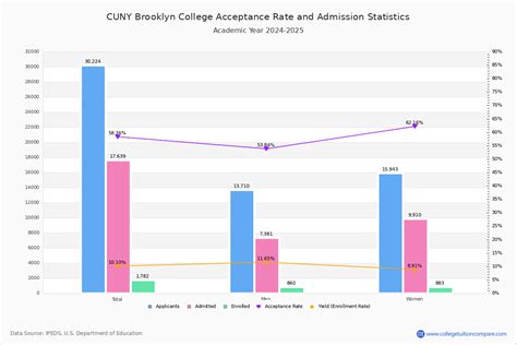 Brooklyn College Acceptance Rate And Sat Act Scores