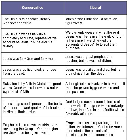 Can Liberal Christianity Be Saved Faith Heritage