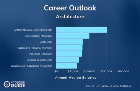 Careers In Architecture And Construction Roles Salaries And Paths
