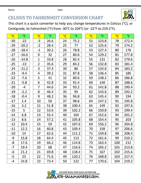 Celsius To Fahrenheit Temperature Conversion Chart Easy To Remember 28C Is 82F Just Flip Flop The Numbers