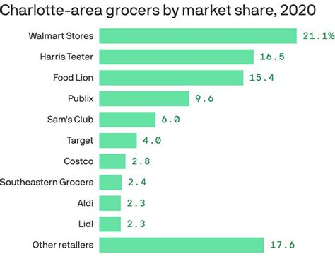 Charlotte S Top Grocery Stores Vie For Market Share Axios Charlotte