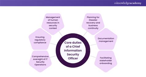 Chief Information Security Officer Ciso Explained In Detail