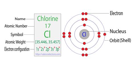 Chlorine Electron Configuration Unveiled: Key Insight!