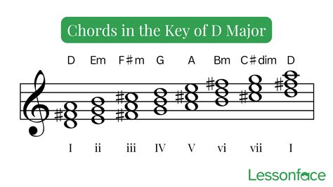 Mastering Chords in D: Essential Guide for Musicians