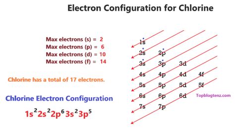 Cl Electron Configuration Unveiled: Unlock Atomic Secrets