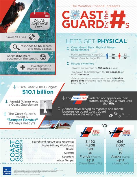 Coast Guard By The Numbers Visual Ly Coast Guard Coast Guard Boot