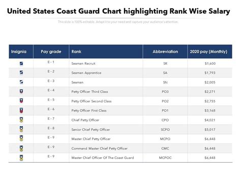 Coast Guard Officer Salary