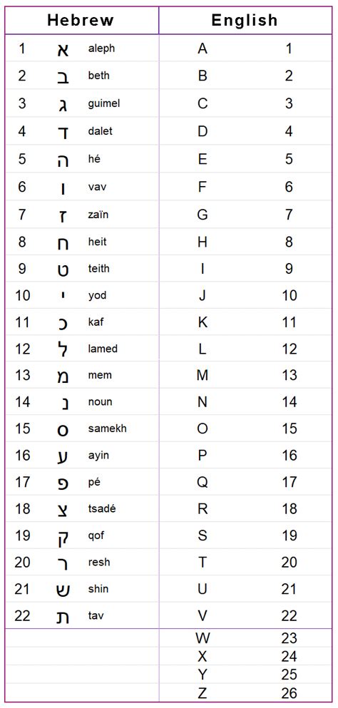 Comparison Of Hebrew And English Alphabets