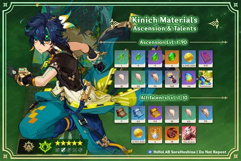 Comprehensive Kinich Materials Guide: Master Genshin's Best Resources