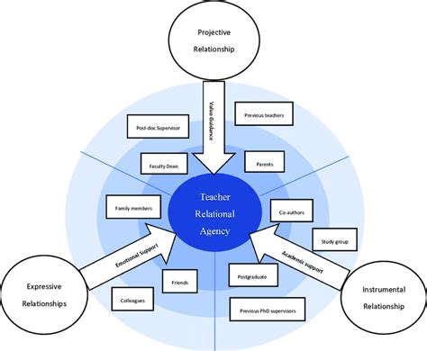 Mastering Concentric Circle Model Dynamics