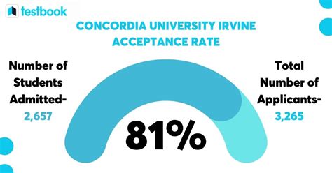 Concordia University Acceptance Rate In 2025