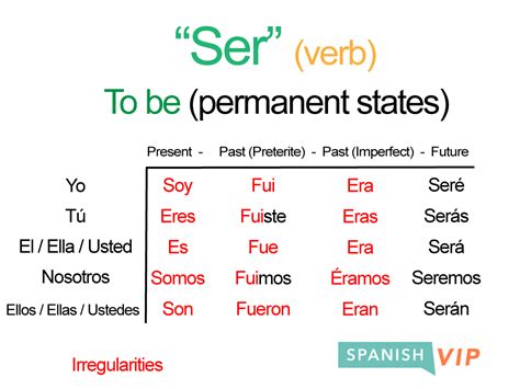 Mastering Conjugations of Ser: Essential Guide