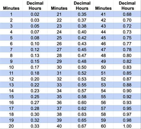 Converting Time To Decimal Values