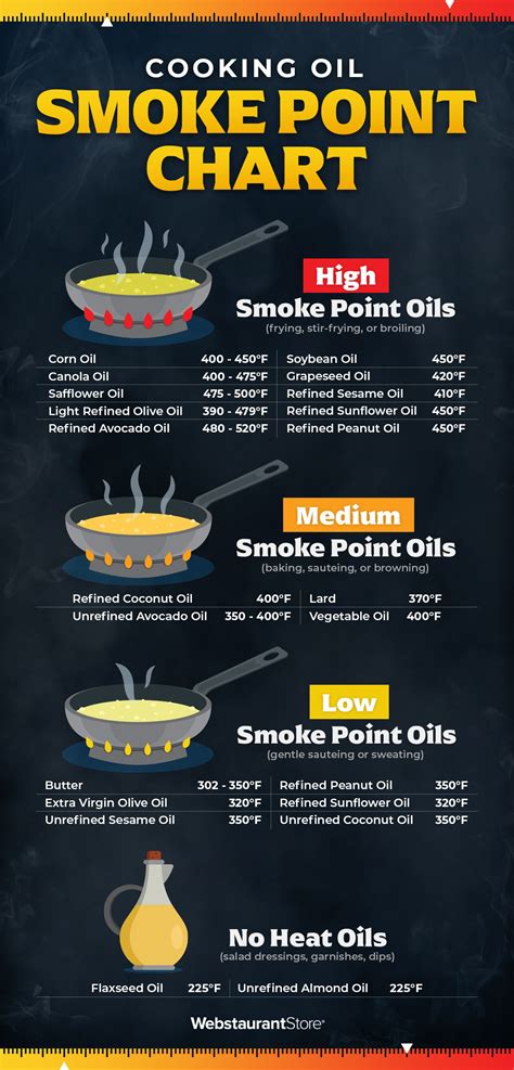 Cooking Oil Smoke Points Complete List And Faq