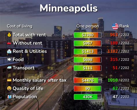 Cost Of Living In Minneapolis Mn 2025