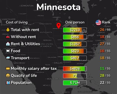 Cost Of Living In Minnesota