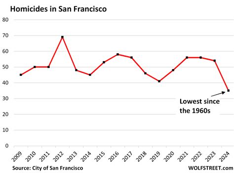 Crime In San Francisco Homicides Rapes Robberies Aggravated