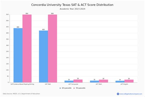 Ctx Acceptance Rate And Sat Act Scores