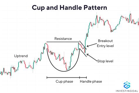 Cup And Handle Pattern Meaning Rules And Trading
