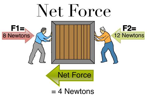Definition Net Force Explained Simply for Beginners