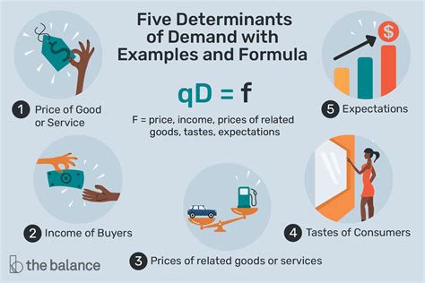 Unveiling Key Determinants of Demand