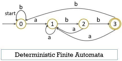 Deterministic Finite Automata Papers