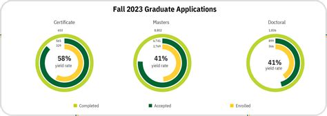 Did You Know Fall 2023 Enrollment Numbers George Mason University